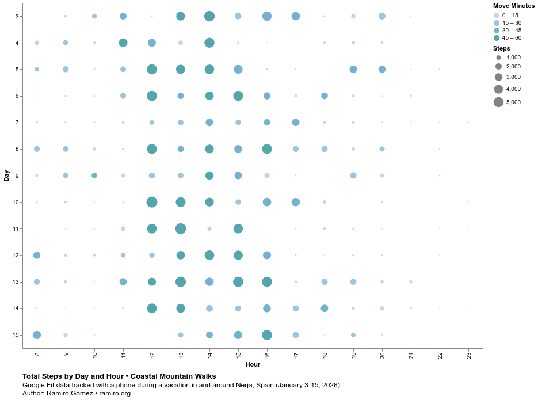 Coastal Mountain Walks: Exploring Google Fit Data