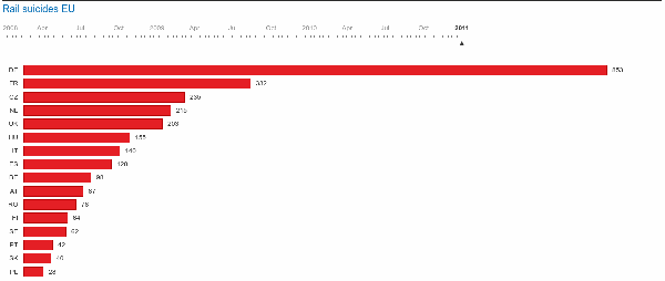 Rail Suicides in Europe: Absolute vs. Relative