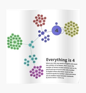 Everything is 4 in English - Network Graph for Math and Language Geeks