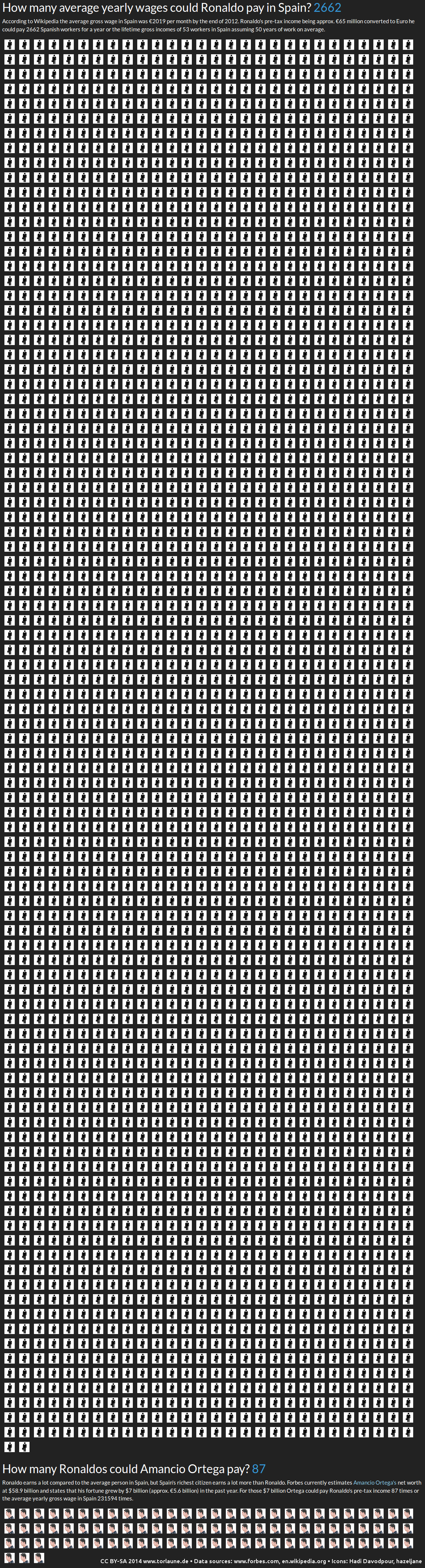 How Much Cristiano Ronaldo Earns Viewed from 2 Angles