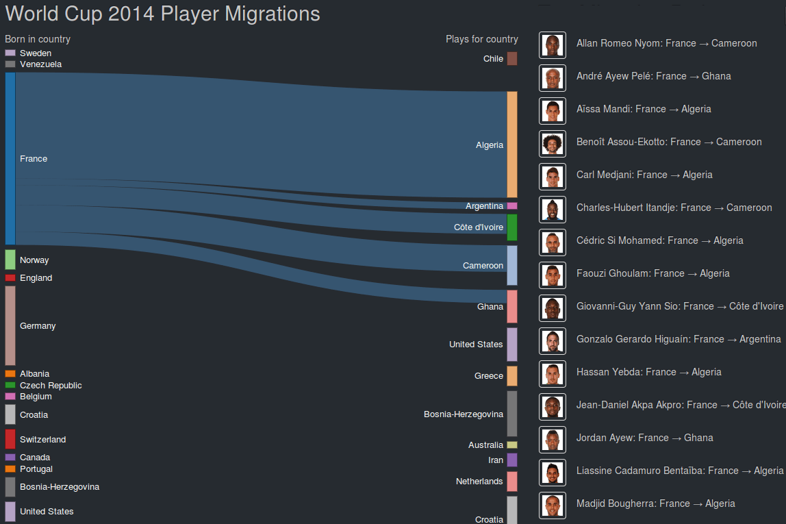 World Cup 2014 Player Migrations